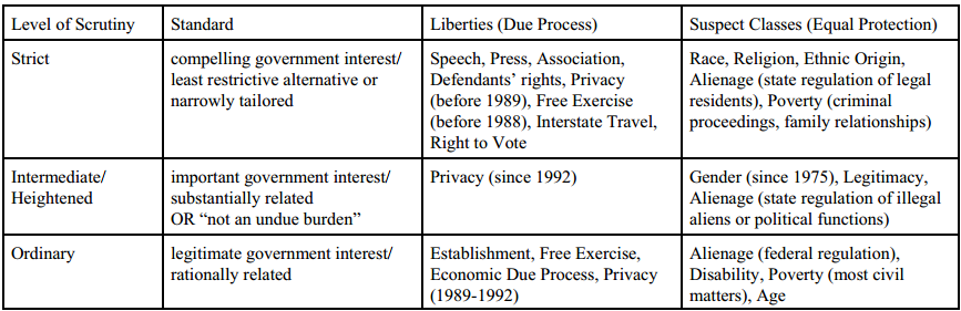 Con Law ScrutinyChart .png (867×281) (With images) Law