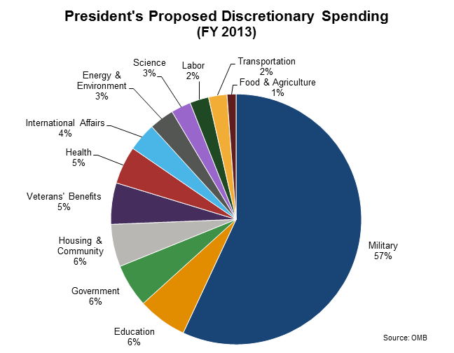 2013piechartonbudget.png