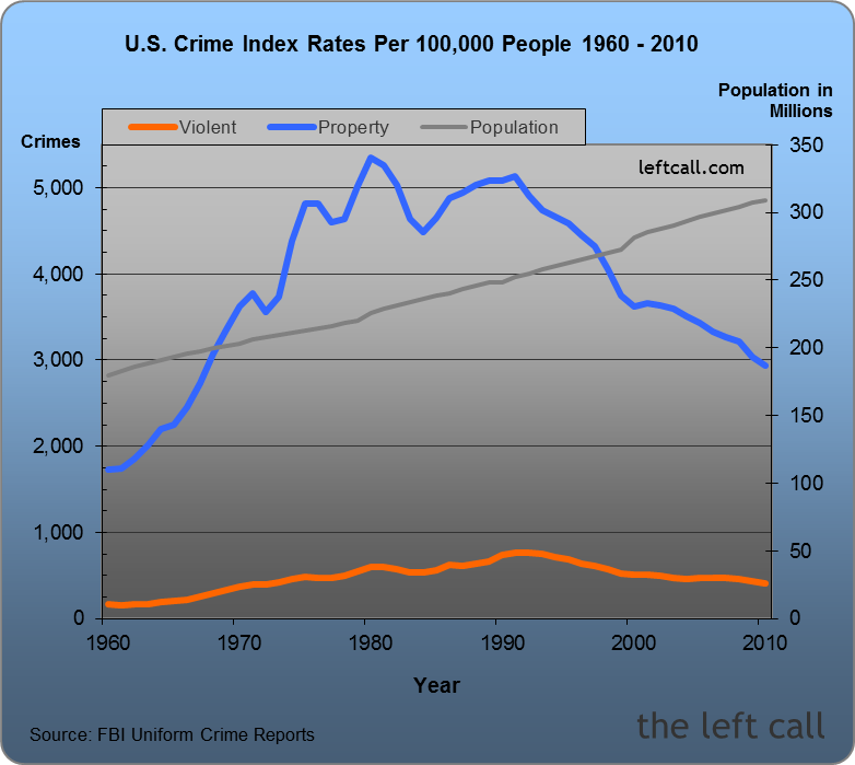 US-Crime-Rates-1960-2010_4577_image001_1