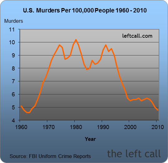 US-Crime-Rates-1960-2010_4577_image003.p
